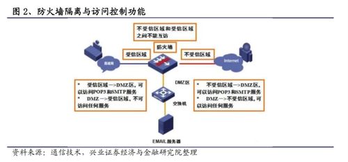 網(wǎng)絡(luò)安全最大單品 防火墻受益信創(chuàng)等政策推進與相關(guān)上市公司梳理